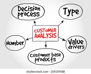 Customer analysis mind map, business concept
