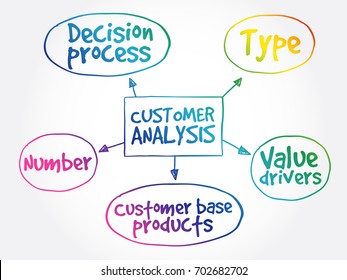 Customer analysis mind map, business concept background
