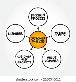 Customer Analysis mind map concept for presentations and reports