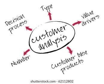 Customer analysis mind map with marketing concept words