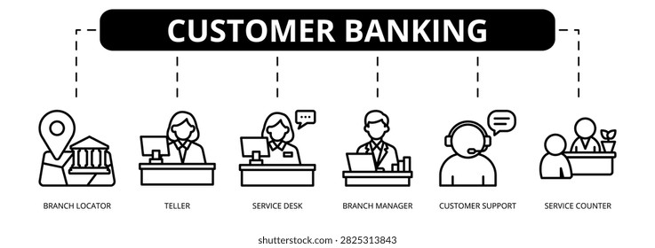Customer Banking web banner icon vector illustration concept with icons of branch locator, teller, service desk, branch manager, customer support, and service counter.