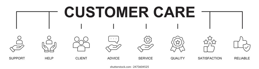 Customer care banner concept web line icons vector illustration on white background . support, help, client, advice, service, quality, satisfaction, reliable, editable stroke line icons,