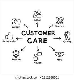Customer care concept vector hand drawn illustration with keywords and icons