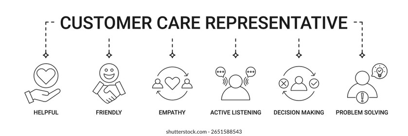 Customer Care Representation banner with helpful, friendly, empathy, active listening, decision making, problem solving icon set