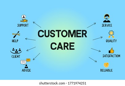 Concepto vectorial de atención al cliente con iconos planos para soporte, ayuda, cliente, asesoría, servicio, confiable, calidad y satisfacción en el fondo azul cielo