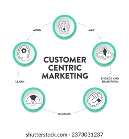 
El banner de la plantilla de infografía del diagrama de modelos de Marketing Centrado en el Cliente con vector de iconos ha aprendido, involucrado y transformado, alineado, mapeado y medido para comprender, comprometer y satisfacer las necesidades de los clientes