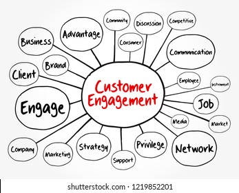 Customer engagement mind map flowchart, business concept for presentations and reports