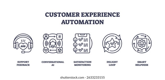 Customer experience automation is shown with icons of headset, chatbot, checklist, star, and gear, representing support, AI, and feedback. Outline icons set