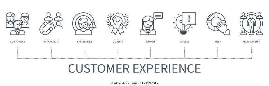 Customer experience concept with icons. Customers, attraction, awareness, quality, support, advice, help, relationship. Web vector infographic in minimal outline style