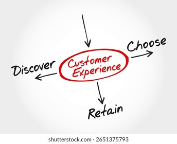 Mapa da mente da experiência do cliente - Descubra, escolha, mantenha. Útil em UX, design de serviço e estratégia de marketing