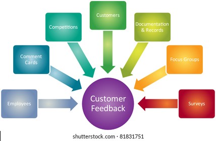 Customer feedback business diagram management strategy concept chart  editable, vector  illustration
