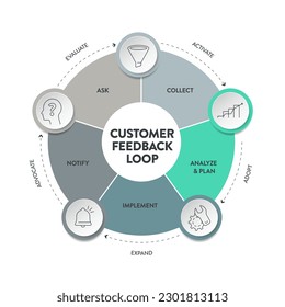 La plantilla de banner de presentación de diagrama de infografía de la estrategia de los circuitos de retroalimentación de los clientes ha solicitado, recopilado, analizado y planificado, implementado y notificado. Vector de negocio. Conceptos de mejora de productos y servicios.