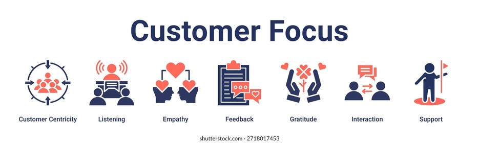 Customer Focus banner web icon vector illustration concept for education with icon of Customer Centricity, Listening, Empathy, Feedback, Gratitude, Interaction.