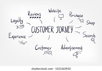 customer jorney concept sketch lettering hand drawn doodle