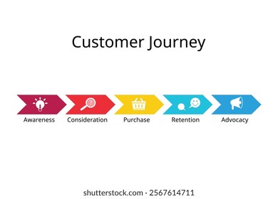 Customer Journey from Awareness, Consideration, Purchase, Retention, Advocacy