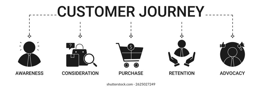 Customer journey Banner with awareness, consideration, purchase, retention, advocacy icon set