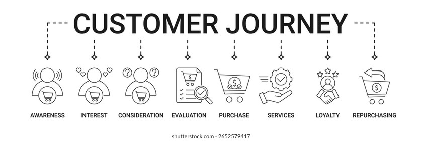 Banner da Jornada do Cliente com conscientização, interesse, consideração, avaliação, compra, serviços, fidelidade, conjunto de ícones de recompra
