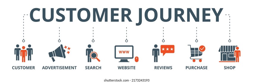 Customer journey banner web icon vector illustration concept of customer buying decision process with icon of customer, advertisement, search, website, reviews, purchase and shop