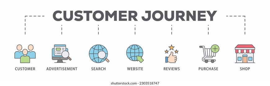 Customer journey banner web icon vector illustration concept of customer buying decision process with icon of customer, advertisement, search, website, reviews, purchase and shop
