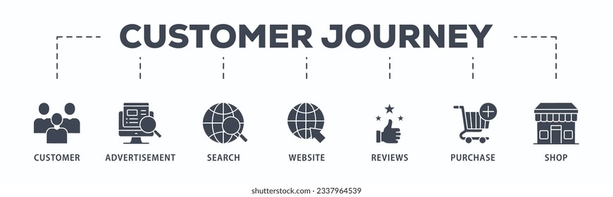 Customer journey banner web icon vector illustration concept of customer buying decision process with icon of customer, advertisement, search, website, reviews, purchase and shop