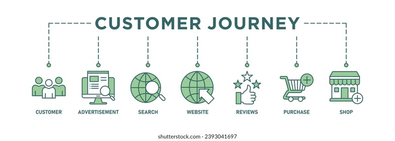 Customer journey banner web icon vector illustration concept of customer buying decision process with icon of customer, advertisement, search, website, reviews, purchase and shop