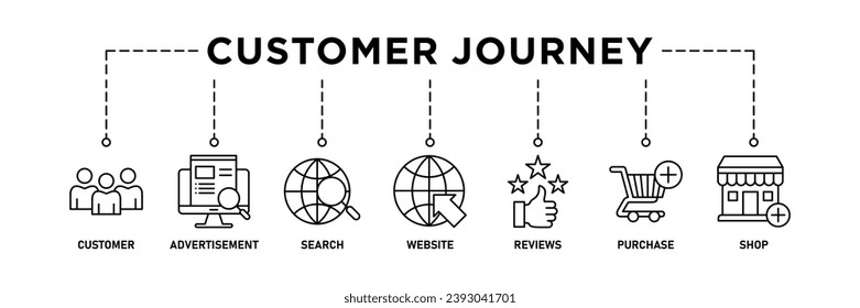 Customer journey banner web icon vector illustration concept of customer buying decision process with icon of customer, advertisement, search, website, reviews, purchase and shop