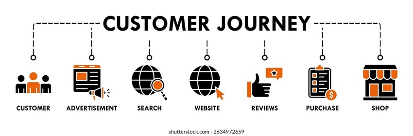 Customer journey banner web icon vector illustration concept of customer buying decision process with icon of customer, advertisement, search, website, reviews, purchase and shop