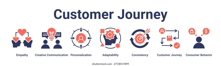 Customer Journey Banner Web-Symbol Vektorgrafik-Konzept für Bildung mit Symbol für Empathie, Kreative Kommunikation, Personalisierung, Anpassungsfähigkeit, Konsistenz, Customer Journey, Consumer.