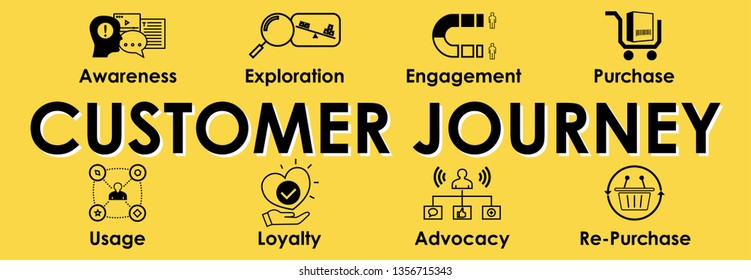 Customer Journey Banner With Web Icons Set. Header For Websites And Social Media. Vector Infographic Illustration Isolated On Yellow Background.