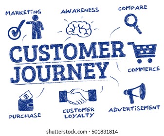 customer journey. Chart with keywords and icons