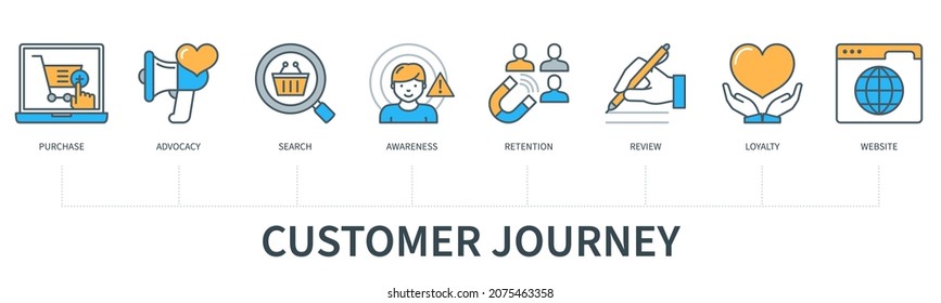 Customer journey concept with icons. Purchase, advocacy, search, awareness, retention, reviews, loyalty, website. Web vector infographic in minimal flat line style