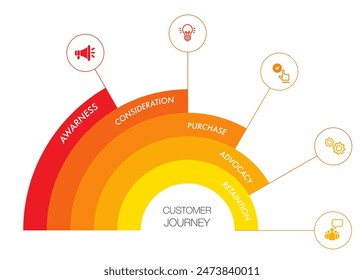 Kunde Journey Digitale Marketingprojekte Meilenstein Vorlage Infografik