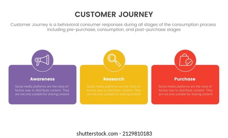 customer journey or experience cx infographic concept for slide presentation with 3 point list