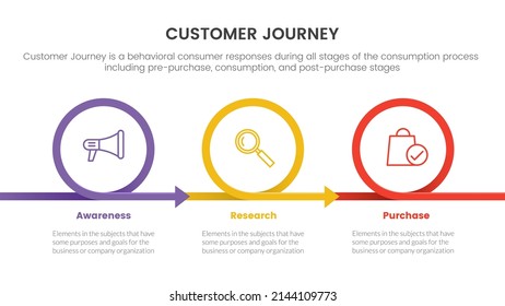 Customer Journey Or Experience Cx Infographic Concept For Slide Presentation With 3 Point List And Circle Circular Shape Direction