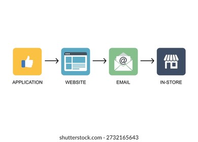 Flussdiagramm der Customer Journey mit digitalen Touchpoints für Marketingkampagnen