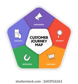Customer journey infographic presentation template for digital marketing diagram framework banner. Modern timeline steps infographics design. Customer buying process. Business marketing illustration.