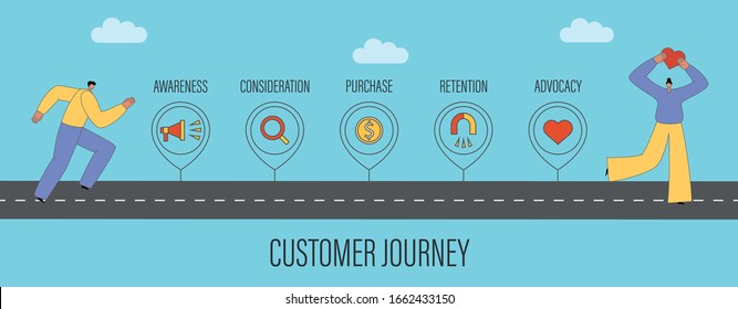 Customer journey map concept. Customers on the road that shows buyer’s cycle stages: awareness, consideration, purchase, retention, advocacy. Flat vector illustration with characters