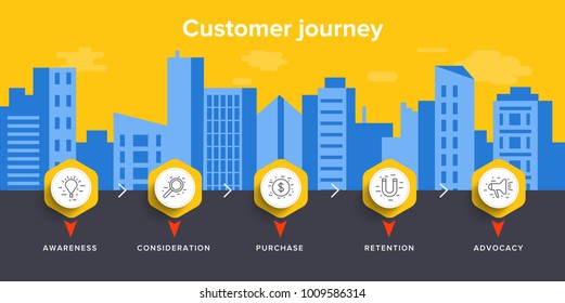 Customer journey map concept vector illustration in isometric design. Digital business marketing background. Online sales service or process of shopping experience.