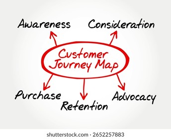 Diagrama do mapa da jornada do cliente mostrando os principais estágios: conscientização, consideração, compra, retenção, defesa. Conceito de marketing para entender e otimizar o ciclo de vida do cliente