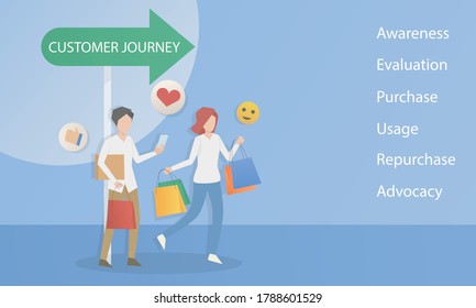 Customer Journey Map, Infographic Business Concept Strategy,Consumer Purchasing Decision Process,Awareness,Evaluation,Purchase,Usage,Repurchase,Advocacy,Vector Illustration.