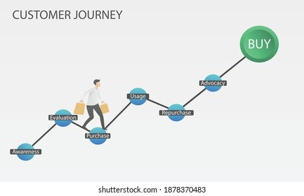 Customer Journey Map, Infographic Business Concept Strategy,Consumer Purchasing Decision Process,Awareness,Evaluation,Purchase,Usage,Repurchase,Advocacy,Vector Illustration.