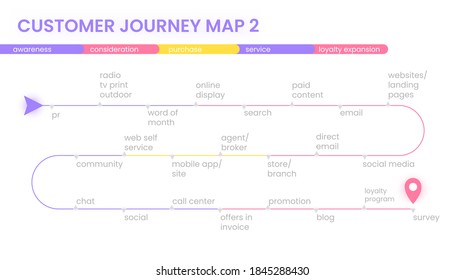 Customer journey map, process of customer buying decision, a road map of customer experience flat concept with icons. Vector minimal banner.