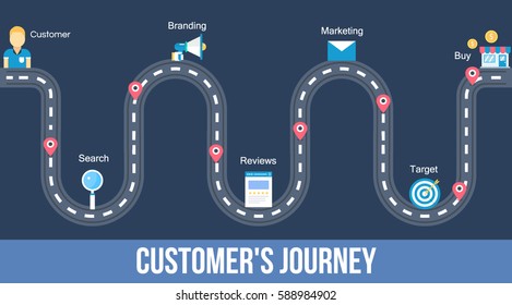 Customer journey map, process of customer buying decision, a road map of customer experience flat vector concept with icons