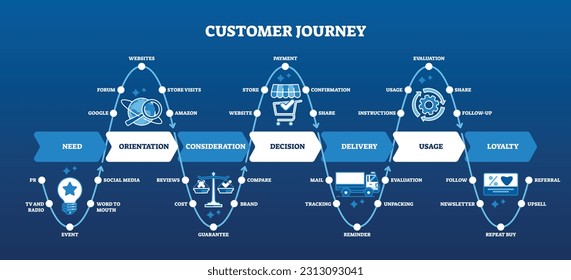 Customer journey map with purchase path and process stages outline diagram. Labeled educational marketing scheme with buyer and company interaction steps from marketing aspects vector illustration.