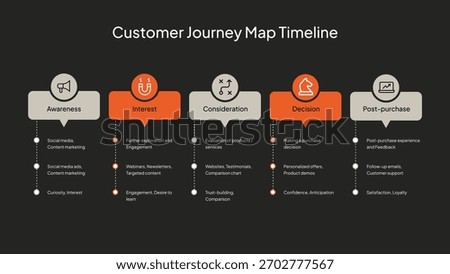 Customer Journey Map Timeline With Stages And Descriptions marketing business