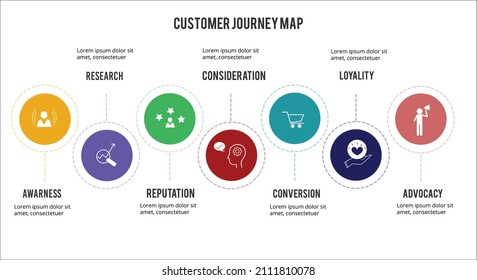 customer journey map vector banner showing steps of customers buying process with icons. Customer journey vector with editable text.