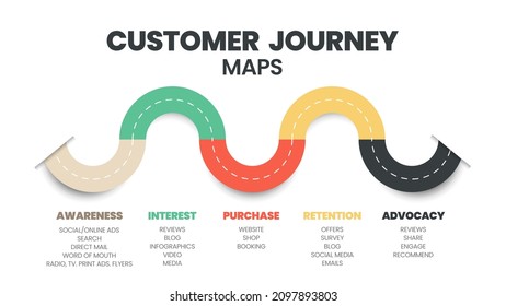 A customer journey map is a visual representation of the customer, the buyer or user journey. The story of your customers’ experiences is with a brand in touchpoints having awareness to advocacy. 
