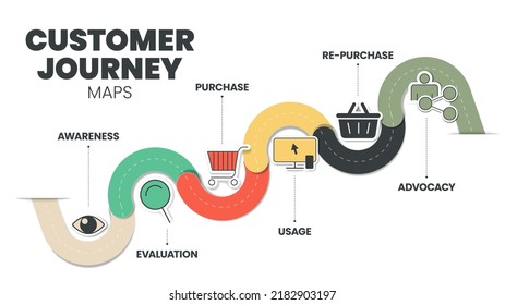 Customer Journey Maps infographic has 6 steps to analyse such as awareness, evaluation, purchase, usage, repurchase and advocacy. Business infographic presentation vector. Diagram elements banner.