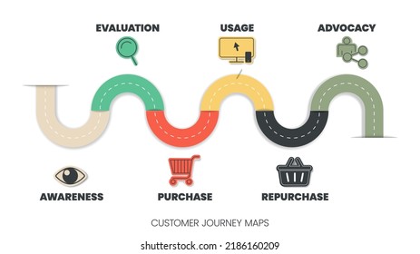 Customer Journey Maps infographic has 6 steps to analyse such as awareness, evaluation, purchase, usage, repurchase and advocacy. Business infographic presentation vector. Diagram elements banner.