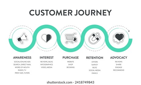 Customer Journey Maps infographic has 6 steps to analyze such as awareness, evaluation, purchase, usage, repurchase and advocacy. Business infographic presentation vector. Diagram elements banner.